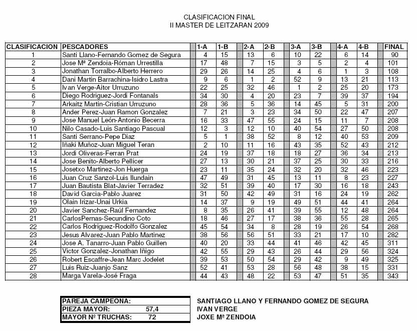 Clasificación final del II Villa de Andoain clasificacion
